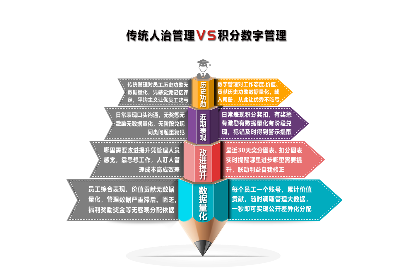 積分?jǐn)?shù)字管理