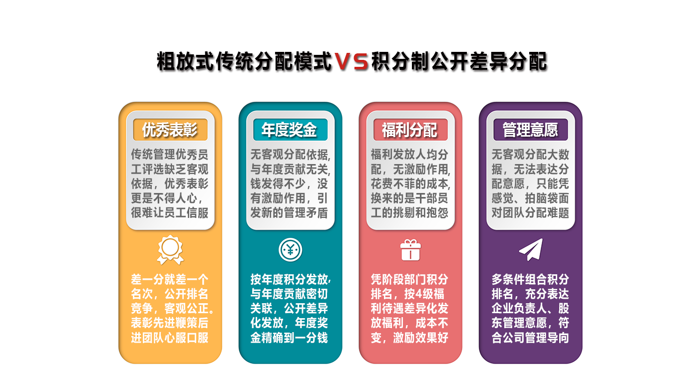 積分制公開差異分配
