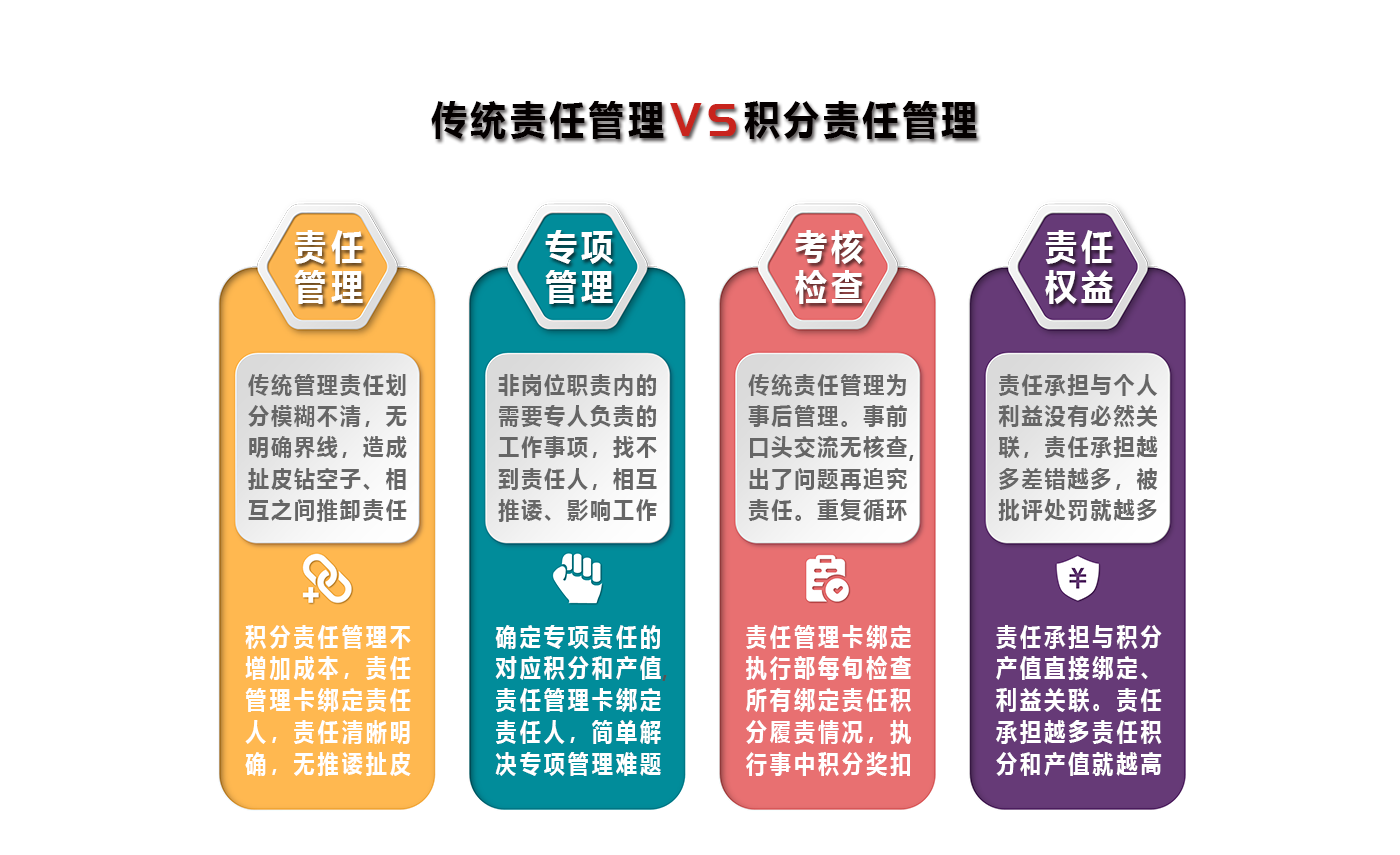 積分責(zé)任管理