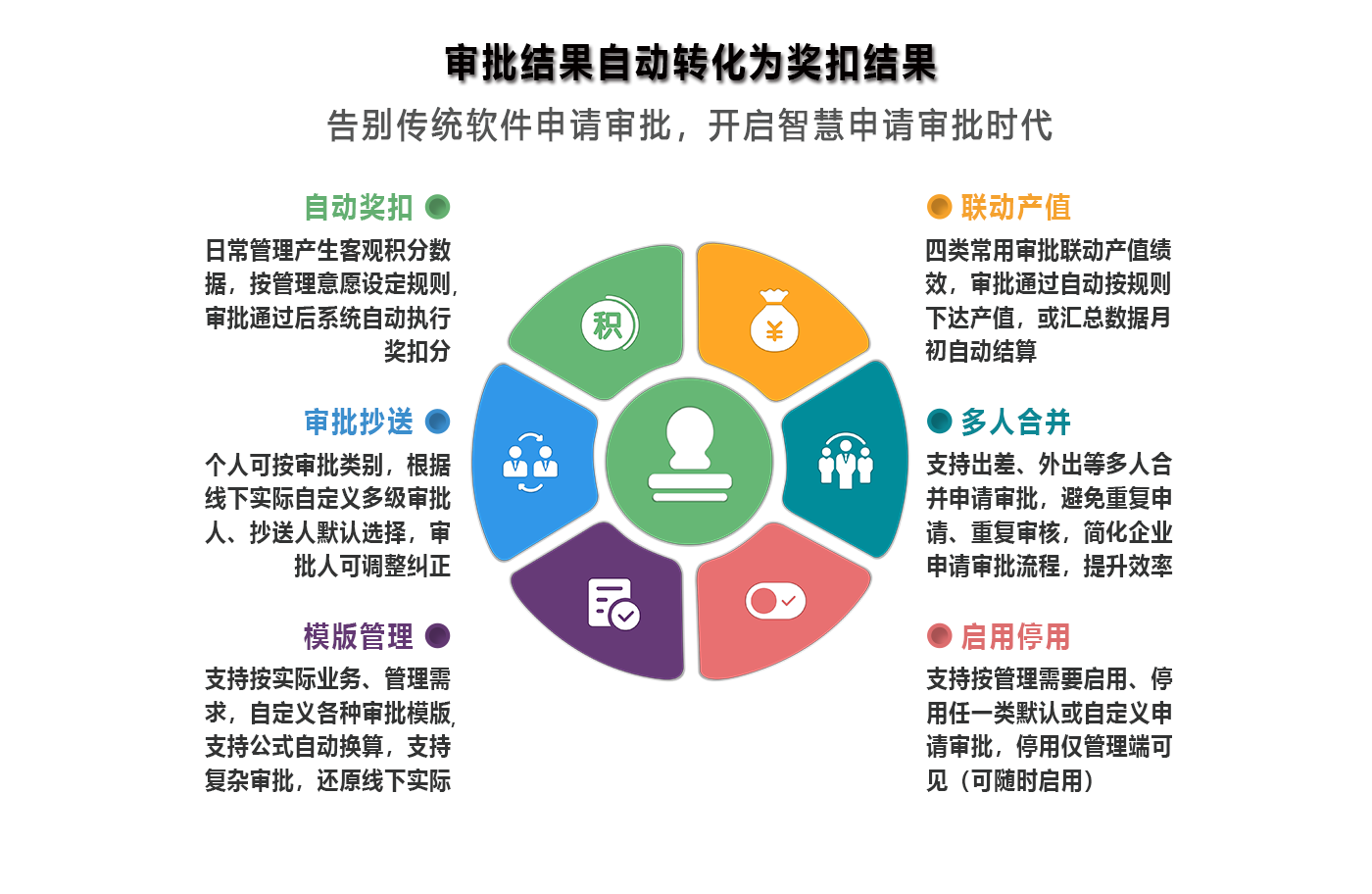 審批結(jié)果自動(dòng)轉(zhuǎn)化為獎(jiǎng)扣結(jié)果