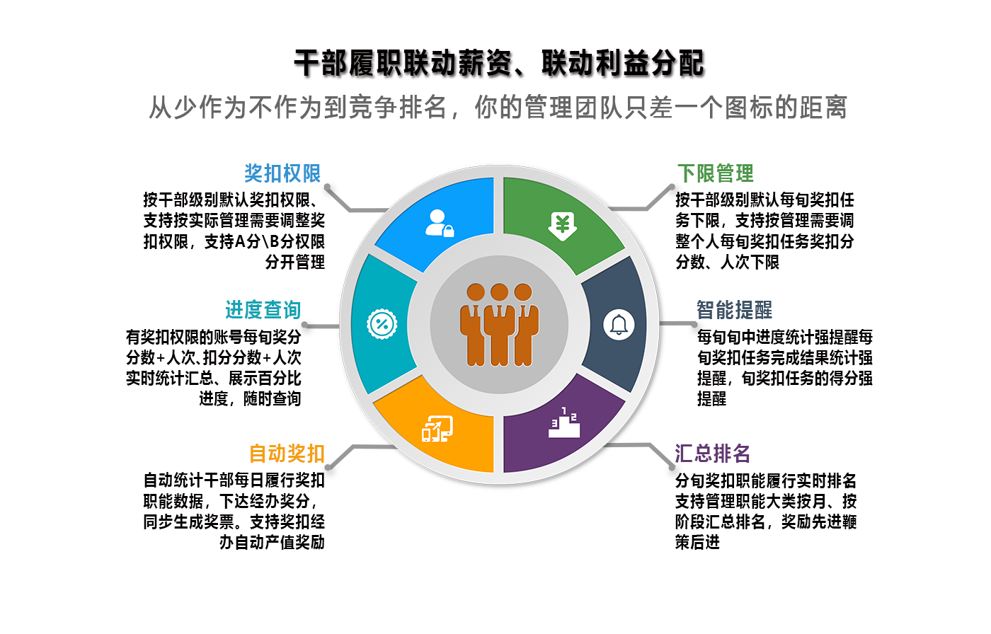 干部履職聯(lián)動(dòng)薪資，聯(lián)動(dòng)利益分配